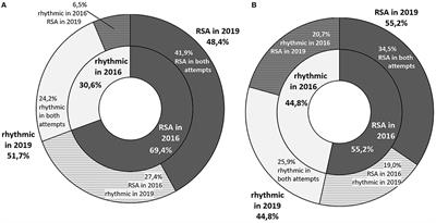 Respiratory Sinus Arrhythmia in Children—Predictable or Random?